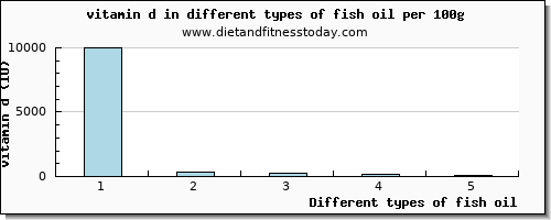 fish oil vitamin d per 100g